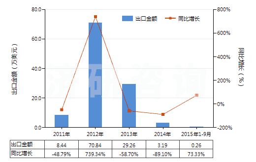 2011-2015年9月中國已沖洗供復(fù)制膠版用攝影硬、軟片(電影膠片除外)(HS37051000)出口總額及增速統(tǒng)計